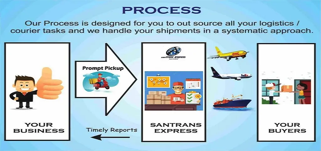 santrans-process